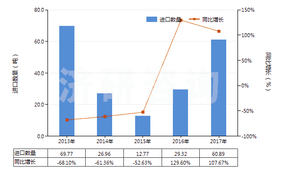 2013-2017年中國非零售醋酸長絲多股紗線或纜線(包括變形紗線)(HS54034200)進(jìn)口量及增速統(tǒng)計(jì)